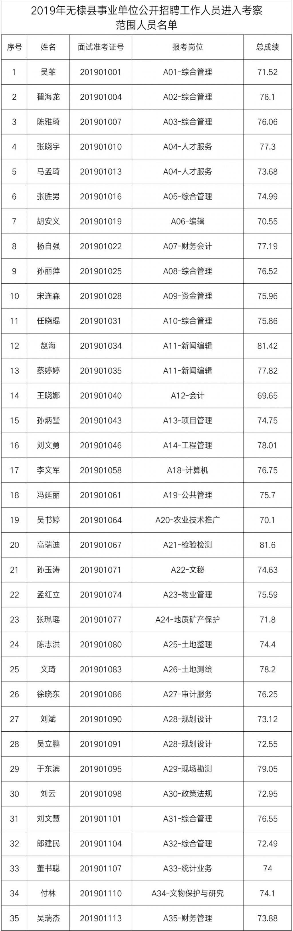 无棣这68人进入事业单位公开招聘工作人员考察名单！