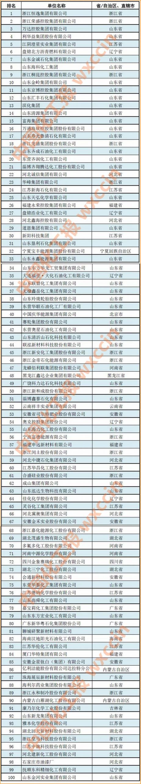 无棣鑫岳上榜2019中国石油和化工民营企业百强！