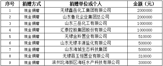 无棣县“新型肺炎疫情防控”资金物资募捐公告（截止2月6日17时）