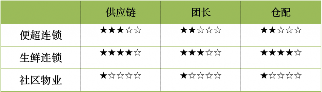 基于同城零售的社区团购电商这潭水已被越搅越浑