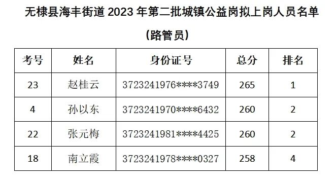 海丰街道2023年第二批城镇公益性岗位拟上岗人员公示名单