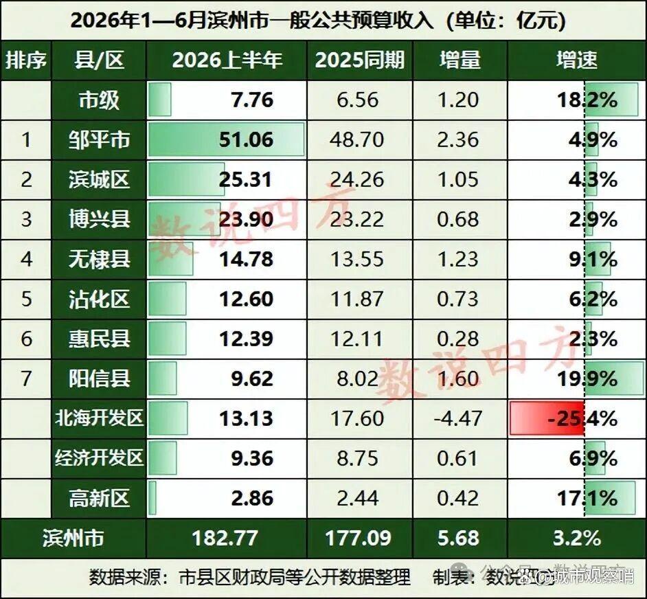 无棣一般公共预算收入14.7824亿元、增长9.1% 无棣一般公共预算收入14.7824亿元、增长9.1%